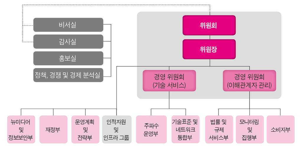 기관명설립시기업무분야홈페이지 Profile 연방통신기술부 (The Federal Ministry of Communication Technology, FMCT) 2011년 10월정보통신 (ICT) 부문발전위한기술적 재정적지원 http://www.commtech.gov.ng History 2012.08 정보통신 (ICT) 부문개발위한벤처 기금출자 2012.