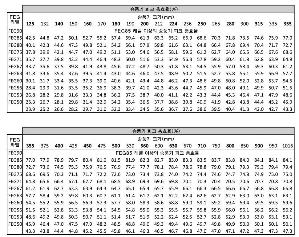 부속서 A 드라이브 없는 송풍기의 에너지 효율 등급 ( 규범 ) 드라이브 없는 송풍기의 효율 등급은 표 A.1a 및 A.1b 에 나타나 있다. 송풍기 효율 등급 (FEG) 결정방법 설명이 표 아래의 비고에 나타나 있다. 표 A.1a 드라이브 없는 송풍기의 효율 등급 (FEG)(SI) 주 : 1. 송풍기 크기는 mm 단위의 임펠러 지름이다. 2.