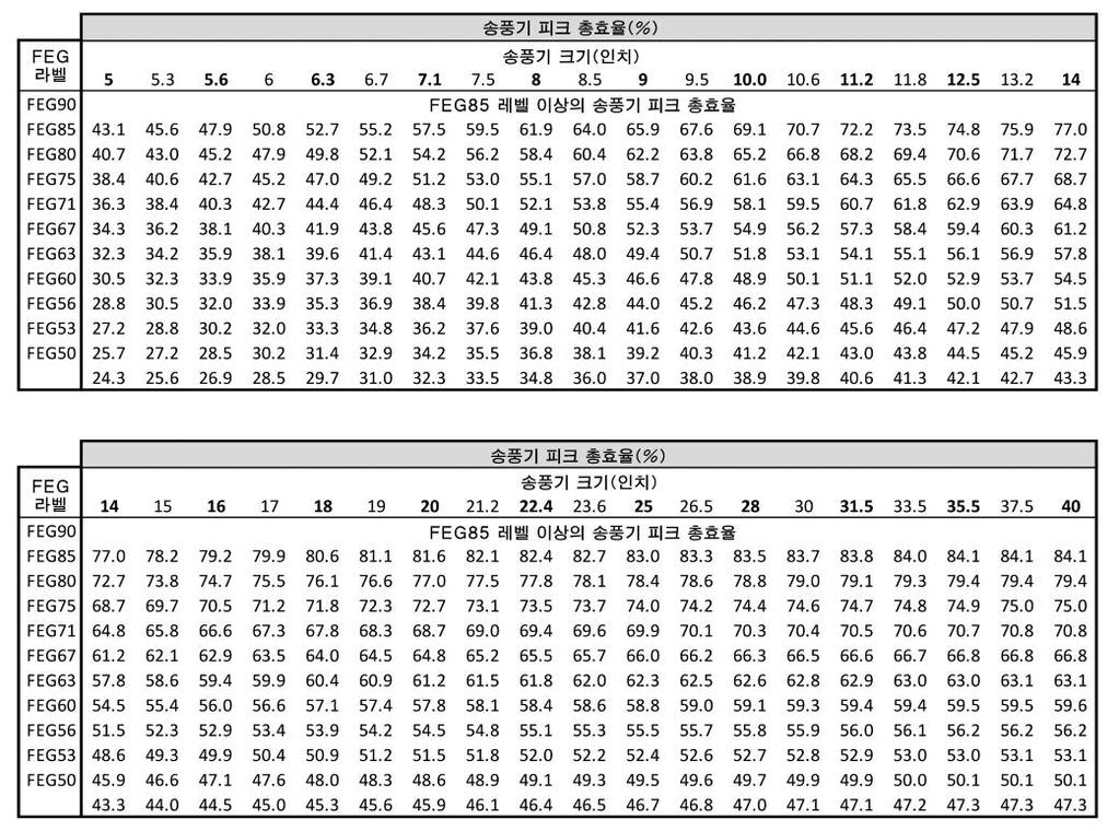 표 A.1b 드라이브 없는 송풍기 효율 등급 (FEG)(I-P) 주 : 1. 송풍기 크기는 인치 단위의 임펠러 직경이다. 2. 피크 송풍기 효율은 송풍기 ( 전압 ) 압력으로부터 계산되어야 한다. 3. 직접 구동 송풍기에 대해 이 방법을 사용하는 경우 송풍기 효율은 임펠러 효율이다. 4.