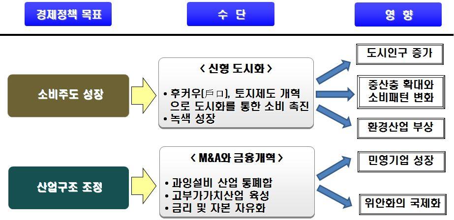 122 그림 5-2. 중국의리코노믹스경제정책의영향 자료 : 엄정명, 중국경제의새로운패러다임, 리코노믹스, SERI 경제포커스 제 426 호, 2013. -또한, 후커우 ( 戶口 ) 및토지제도개혁을통한도시인구의증가로소비를촉진시키고자함.