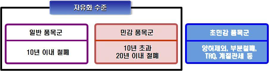 125-2013 년말현단계까지한 중 FTA 는 1 단계모델리티협상이타결되었으 며, 향후 2 단계협상을진행할예정임. 그림 5-3. 한 중 FTA1 단계합의품목군별정의 자료 : 농림축산식품부. 한 중 FTA 는농업부문에심각한타격을입힐가능성이매우큰위협요인 임에는틀림이없으나, 동시에다른한편으로는세계최대소비시장으로부 상중인중국시장진출의기회요인이기도함.