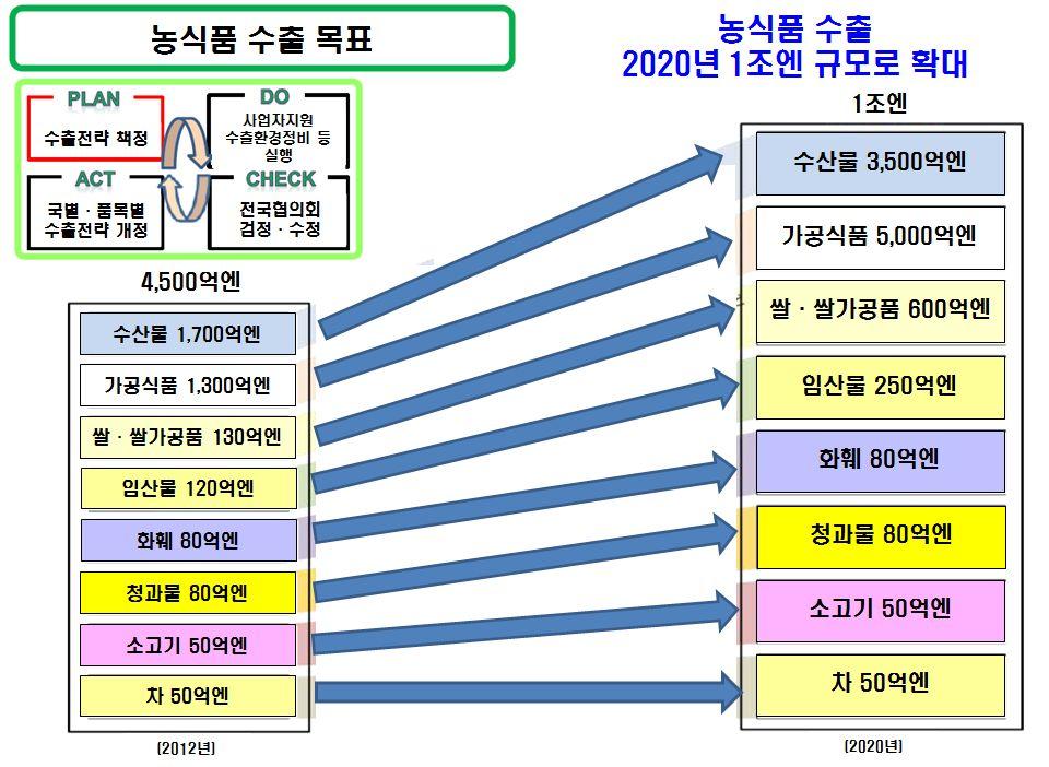 173 2. 일본의 2014 년도농식품수출지원제도 73 2.1. 농식품수출목표와품목별전략 일본농림수산성은 2020 년농식품수출 1 조엔규모로확대 를목표로설 정하여다양한수출전략을수립하고있음. 부그림 2-1.