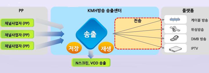 실적동사의 2013 년영업실적등에대한전망공시에따르면 2013 년예상실적은매출 1,223 억원 (+106.5% YoY) 영업이익은 176 억원 (+51.7% YoY) 로전망 3. 수급최근 3 개월수급을살펴보면외국인투자자는 5.0 만주순매수를기록중이고, 기관투자자역시 93.2 만주순매수를기록중 4.