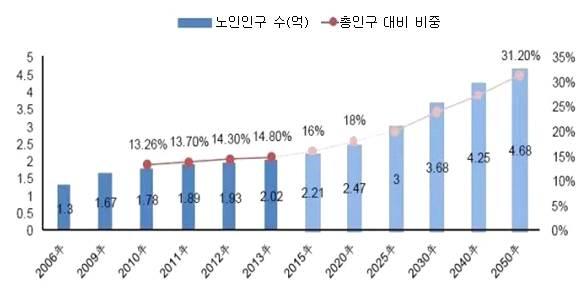 이슈 분석 중국고령화추이와시사점 중국고령화추이 2015 년 60 세이상노인인구는 2.2 억명으로총인구의약 16.1% 를차지 - 급속한고령화로인해중국법정은퇴연령인 60 세이상노인인구비중은 2010 년 13.3% 에서 2015 년 16.