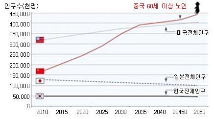 에머문반면, 한국은노인인구비중이 9.3%(2005 년 ) 에달했을때, 일 인당 GDP 가이미 16,444 달러에달함. 그림 2 노인인구변화의국제비교 자료 : UN Statistics Division 1950 년대출생한베이비부머들의은퇴와기대수명증가로인해고령화현 상이가속화됨.