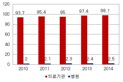 - 看病難, 看病貴 ( 진찰이어렵고, 의료비가비싼 ) 은중국의료현황을설명하는상징적단어 의료시설의절대적부족및환자들의큰병원에대한무조건적인선호로진료받는것자체가매우어려워진상황 - 2014 년중국의의료기관수는 98.1 만개이나이중병의원은 2.5 만개로전 체의 2.5% 에불과, 나머지는대부분이공공진료소또는보건소임.