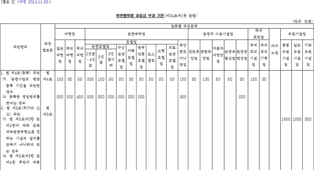 시행령 125