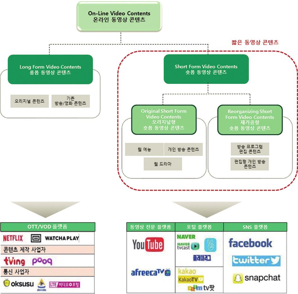 그림 2 온라인동영상콘텐츠의분류및활용플랫폼 소비되고있다.