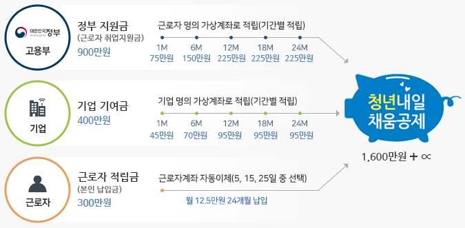 청년내일채움공제 사업개요 중소기업등에취업한청년에게는장기근속및목돈마련의기회를 기업에게는우수인재고용유지를지원하는제도 청년이중소 중견기업에서 년간근속하면서자기부담금 만원적립시정부 만원 와기업 만원 정부지원 이같이적립하여 만원의목돈마련을지원 청년내일채움공제적립구조 지원요건 청년 만 세이상 세이하로중소 중견기업에정규직으로신규취업한청년 기업 고용보험피보험자수