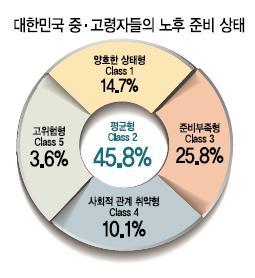 노후준비미흡 대한민국중ㆍ고령자의노후준비는양호한비율은 14.7% 에불과하고사회적관계가취약 (10.1%) 하거나준비부족형 (25.8%) 이 40% 가까이됐다. 특히고위험형도 3.6% 를차지했다. ( 한경혜외, 2013) 50 대의노후준비지수는대인관계영역과건강영역에서각각 62.2 점과 69.