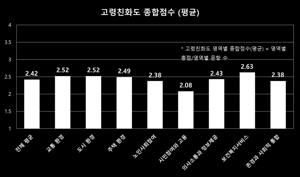 60.5 점 출처 : 미래포럼초고령사회디자인클럽세미나자료집 :