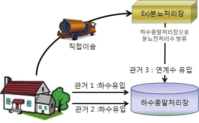 관거이송량입력방법예시 ( 하수가흐르는관거는 합류식 으로가정 ) 1.