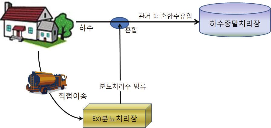 3. 하수와연계수가혼합되어유입되는경우 처리장명 00 하수종말처리장 처리시설코드 운영일자 관거번호 유입원 ( 관거유형 ) 002600W01 2016-01-01 1 연계 관거이송유량및농도연계처리연계처리유량온도시설명시설코드m3 / 일 ph BOD mg/l 00분뇨 002600F01 6474.0 18.5 7.1 102.3 처리장 4.