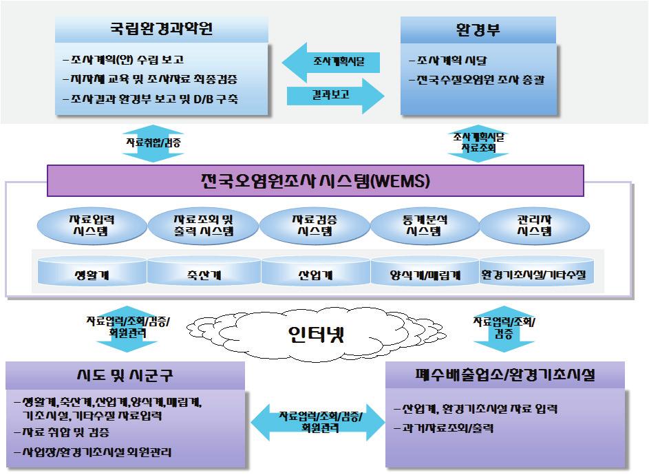 1. 전국오염원조사 시스템 소개 1.1. 시스템 개요 수질 및 수생태계 보전에 관한 법률 제23조(오염원조사)규정에 의거한 전국오염 원조사 결과를 기존 e-dacs 프로그램 을 이용하여 매년 지자체 담당자가 파일로 작성 제출하므로 업무부하 가중 및 조사기간이 장시간 소요됨에