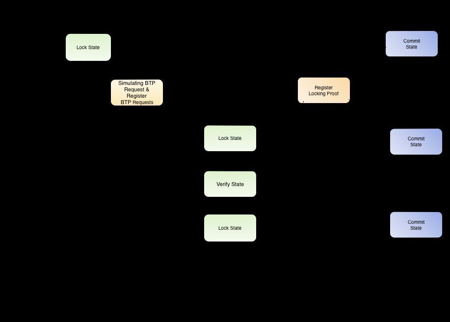 TRANSACTION FEE Step Transaction 수수료단위 Function call count, DB usage, Input Data Size, etc.