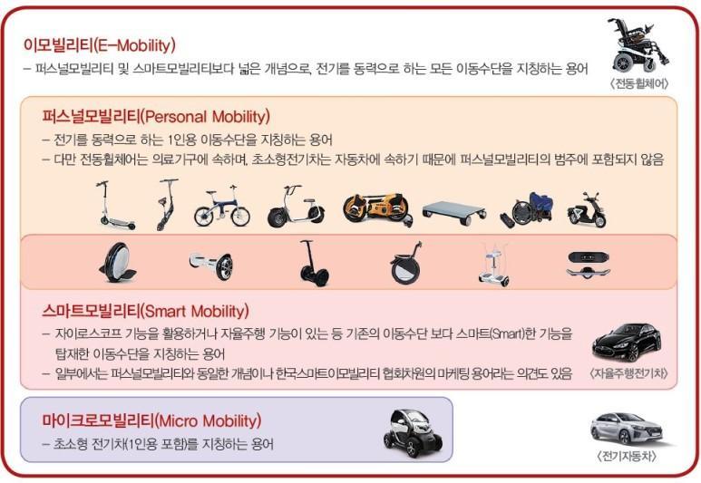 14 개인형이동수단 ( 퍼스널모빌리티 ) 의소비자보호방안연구 * 자료출처 : 한국교통연구원보도자료 (2017), 국내퍼스널모빌리티시장 [ 그림 2-1] 퍼스널모빌리티도식화 한편, 개인형이동수단은영어로는