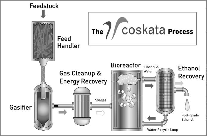 생물학적 합성가스 전환에 의한 수송용 연료 및 화학원료 생산 Figure 13. Coskata s 3 Step Process[18]. Figure 15. Process Performance for Ethanol Production by LanzaTech[19]. Figure 14.