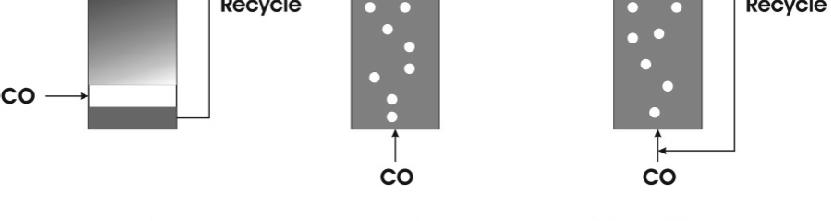 기획특집 : C1 가스리파이너리 Table 3. Mass-Transfer Coefficients from Synthesis-Gas Fermentations[14] Reactor type biological system feedstock k La (h -1 ) for CO STR-200 rpm B. methylotrophicum CO 14.