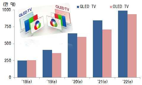 9월) 프리미엄시장을중심으로높은수요를이어가고있는 OLED TV의 19년출하량은 360만대로올해보다 100만대늘어날것으로예상 ( 경쟁현황 ) 가격하락 대형화추세가이어지며국내업체는프리미엄시장에주력 삼성전자는 06.3분기이후 49분기연속선두를유지했으며특히대당 2,500달러이상제품점유율은 48.2%, 75인치이상은 54.