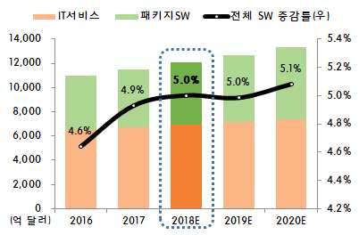 7 SW o SW 산업은클라우드 IoT 빅데이터등신규산업활성화로견조한성장세가기대 ( 시장전망 ) 18년 SW 시장은견고한상승세를유지하는가운데전년대비 5.0% 증가한 1조 2,093억달러규모를예상 (IDC, 18.