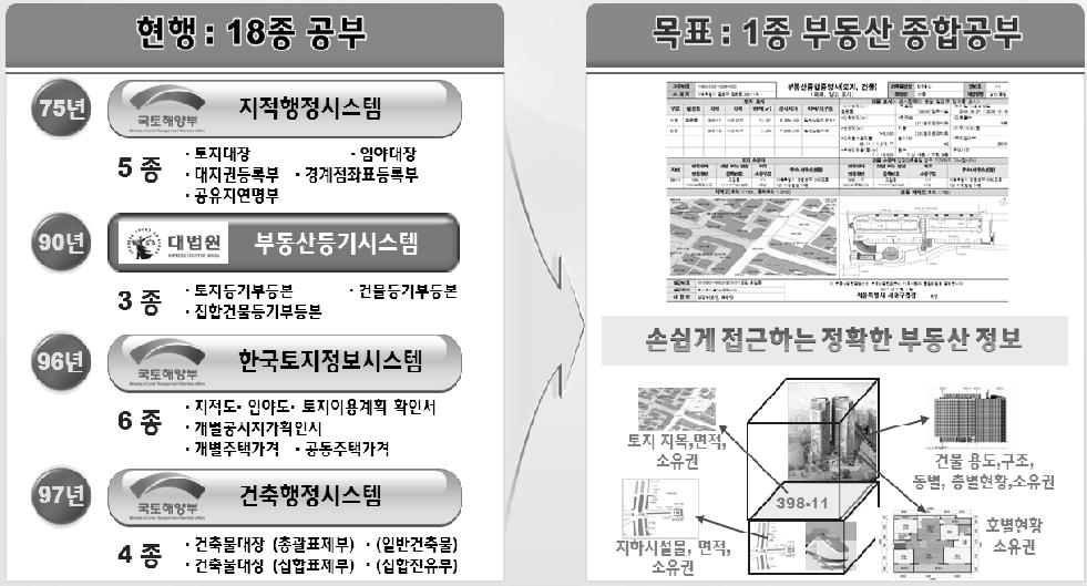 제 9 장도시디자인행정 ( 가 ) 추진개요 부동산종합공부증명발급등에관한규정제정시행 : 2011.12.15 민원발급을하기위한자치구전산자원확보준비 : 2013. 8월까지 부동산행정정보일원화관련자료정비 : 2012. 8. ~2014. 12.