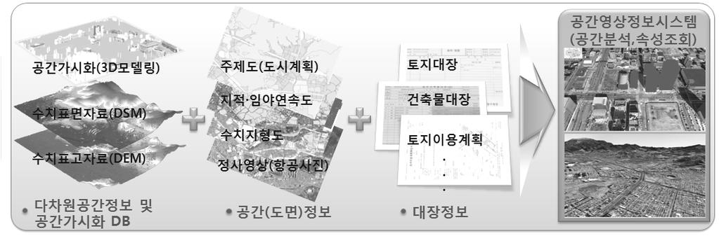 제 2 편부문별성과및전망 - 사업비 :35백만원( 시비 ) - 사업내용 : 공간영상정보제공터치스크린 ( 듀얼, 스탠드형 ) 46 1대설치 ( 시민원실내 ) 서비스내용 - 우리시전역에대한최신항공사진기반의지적도, 도시계획, 도로명주소등공간정보서비스 - 토지대장, 건축물대장, 토지이용계획, 개별공시지가, 개별주택가격등각종대장정보를통합실시간서비스 - 3D