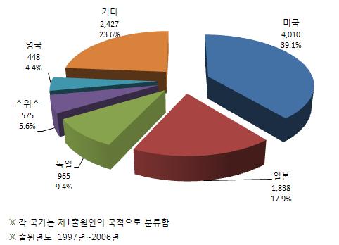 외국인출원 (10,263건) 은미국 4,010건 (39.1%), 일본1,838건 (17.9%), 독일 965건 (9.4%) 순 외국출원인을대상으로 1997년 ~2006년동안한국에출원된의약품의출원인국가별출원건수및점유율을살펴보면, 미국이 4,010건 (39.1%) 을출원하여외국인중가장많은를출원한것으로조사되었다. 일본은동기간동안 1,838건 (17.