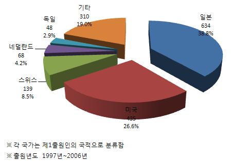 외국인출원 (1,634 건 ) 은일본 634 건 (38.8%), 미국 435 건 (26.6%), 스위스 139 건 (8.5%) 순 외국출원인을대상으로 1997년 ~2006년동안한국에출원된식품산업에서출원인국가별출원건수및점유율을살펴보면, 일본 (634건, 38.