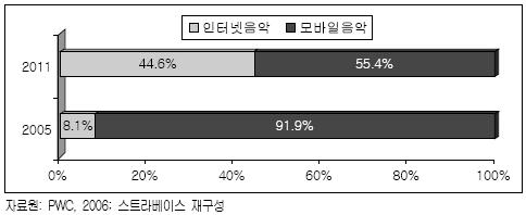 Screen Digest는또한 2010년에는유럽디지털음악시장이 11억유로가넘어설것이라고전망했다.