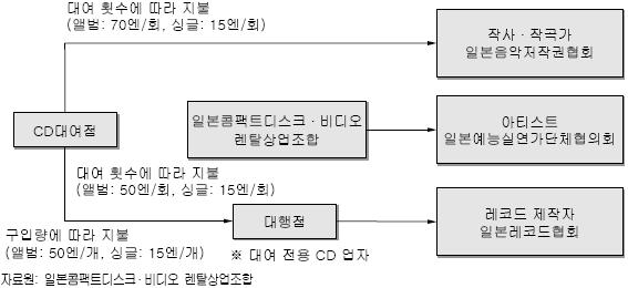 나. 일본음악시장의주요트랜드 1) 음반대여서비스인기 일본음악시장의또하나의큰특징으로는음악의유통과정중음악 CD 대여가상당한비중을차지하고있다는것이다. 국내의경우비디오테이프및 DVD, 서적과같은매체는대여가일반화되어있으나음악 CD의대여는거의이루어지지않고있는반면, 일본은전세계에서유일하게 DVD와같은비디오매체대여와거의동일한방식으로음악 CD의대여가활발히이루어지고있다.