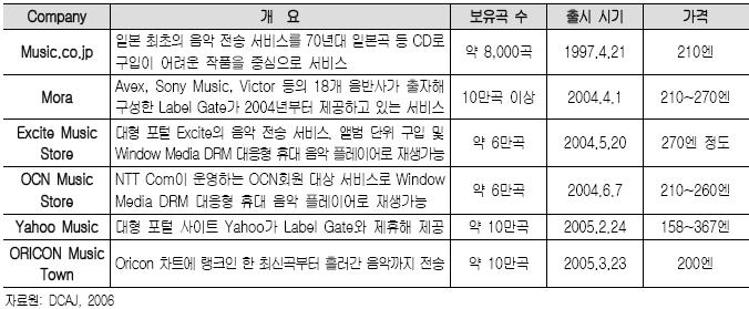 itunes의등장과함께일본시장에서인터넷음악서비스가주목을받으면서 Mora 등타서비스이용또한동반증가하기시작했다. Mora의음악다운로드건수는 2005년 7월 50만건수준에서 2005년 12월에는 100만건수준으로증가했으며, Mora 이외의포털사이트계열음악전송서비스또한적게는월수천건에서많게는수만건까지이용이증가했다.