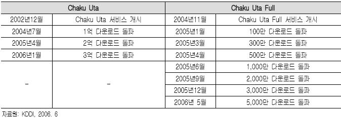 < 표 3-27> 일본 Chaku Uta/Chaku Uta Full 다운로드수추이 또한, 원음벨소리시장이확대됨에따라저작권의중요성이강조되고있다. 통화연결음은곡부분과관련된권리처리만으로해결됐으나, 원음벨소리는가수의목소리등, 곡전체에대한저작권을해결할필요가있다.