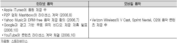 < 표 4-12> Sony BMG 의디지털전략추진현황 4. Universal Music Group 가. 기업개요 Universal Music Group은프랑스의거대통신사업자 Vivendi의자회사로서 Vivendi의음악관련사업을전담하는세계최대규모의레코드회사이다.