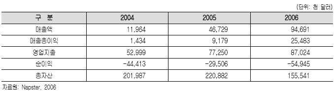 다. 재무실적 < 표 4-29> Napster 재무현황 라. 2006 년 Napster 의주요이슈 1) Napster, 정액제서비스로일본음악시장진출 Napster 는일본 Tower Record 과협력해 Napster Japan 을설립, 2006 년 10 월일본음악시장에서본격적인정액제인터넷음악서비스를개시했다.