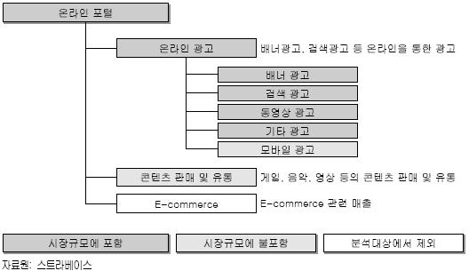 지역적으로살펴보면, 미국과유럽의종합포털들은광고 ( 검색광고포함 ) 를주요매출원으로하고있는가운데, Ecommerce, 콘텐츠판매등으로영역을서서히확장해가고있다. 한국의종합포털들은광고와온라인게임을주사업영역으로하고있으며, 중국의경우포털사업자들이광고외에도게임이나무선부가서비스를통해높은매출을올리고있다. < 표 1-1> 지역별온라인포털의주매출원비교 2.