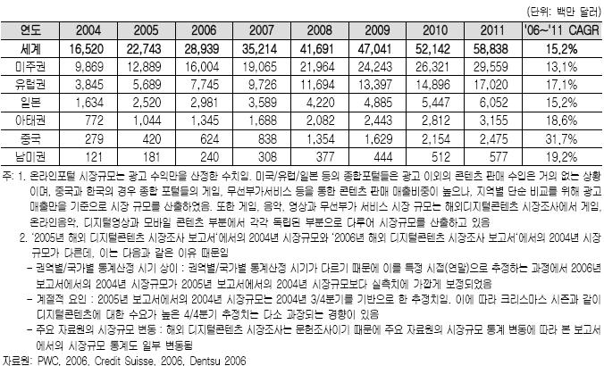 제 2 장세계온라인포털시장동향및전망 제 1 절세계온라인포털시장의규모및전망 세계온라인포털시장은 2005년 227억 4,300만달러규모에서 2006년 289억 3,900만달러규모로 27.2% 성장할것으로추정된다. 2005년권역별온라인포털시장중에서는미주권이 128억 8,900만달러규모로가장큰시장을형성했으며, 유럽이 56억 8,900만달러규모로미국의뒤를잇고있다.