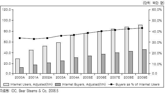 2000년 1,200만명에서 2005년 3,800만명으로증가했으며전체사용자중유료사용자의비중은 2000년 38% 에서 2005년 44% 로성장했다.