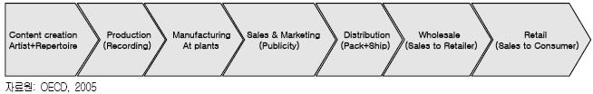 1) 그러나이처럼원작의복제비용이저렴하다는점때문에음반시장은불법복제품이유통되는암시장의형성이용이하며, 이같은폐해는음반산업의디지털기술도입으로인해더욱심화되어가는상황이다. 나. 디지털음악시장의특성 1) 산업가치사슬의변화음악의온라인유통이확대되면서음악산업은가치사슬상의변화를겪어왔다.