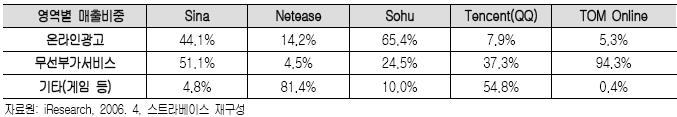 [ 그림 3-70] 중국인터넷시장주요업체의서비스별매출현황 < 표 3-12> 중국인터넷시장주요업체의서비스별매출비중비교 3. 중국온라인포털시장의주요트렌드및이슈 가.
