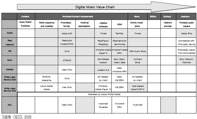 [ 그림 1-5] 디지털음악서비스 Key Player 들의가치사슬에따른수직통합현황 2) 디지털음악시장의성장배경 디지털음악시장을현재수준까지이끌어낸원동력을구체적으로살펴보면, 음반사와인터넷 / 모바일음악서비스업체간의제휴,