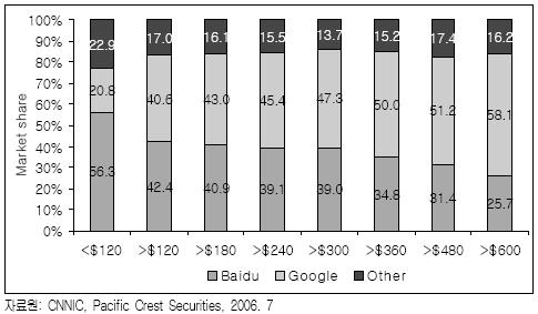 [ 그림 3-83] 중국소득수준별주이용검색사이트 단, 검색사이트별로웹페이지나웹사이트를검색하는데에는