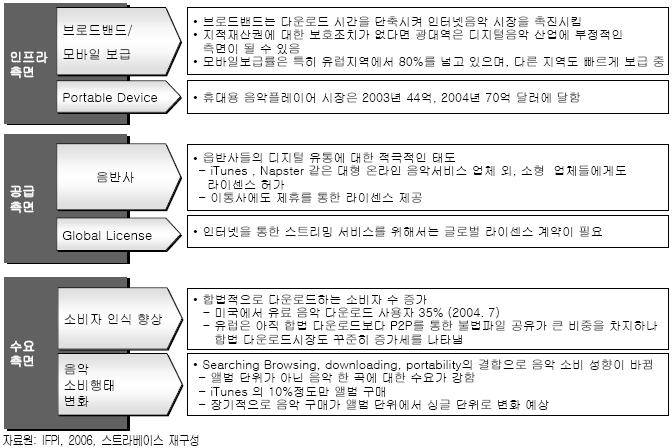 [ 그림 1-6] 디지털음악의성장원동력 3. 디지털음악서비스의유형 Apple itunes 성공으로인해디지털음악의산업화에대한시장참여자들의인식이긍정적인방향으로전환되었고, 업체들은소비자의니즈에맞춘서비스유형들을속속개발하고있다.