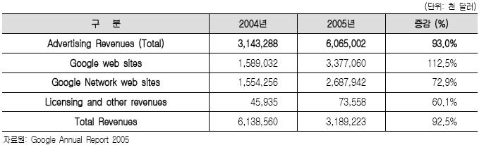 분기별로는 2005 회계연도의 4/4분기동안 19억 1,900만달러의매출을기록했는데, 이는전년동기대비 86% 상승한것이며, 직전분기보다는 22% 증가한수치다.