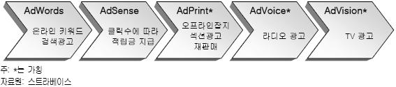 마. 주요사업전략 1) 광고채널확대 업계전문가들은 Google이 DMarc Broadcasting 인수를시작으로향후지방방송이나전문지 (business paper) 광고시장에도투자를시작할것이라고예견하고있다. 그럴경우, Google은모든형태의광고판매망을확보하여, 클릭수에따라과금하는온라인광고에의의존으로부터벗어나비즈니스모델을한층더다양화할수있게된다.