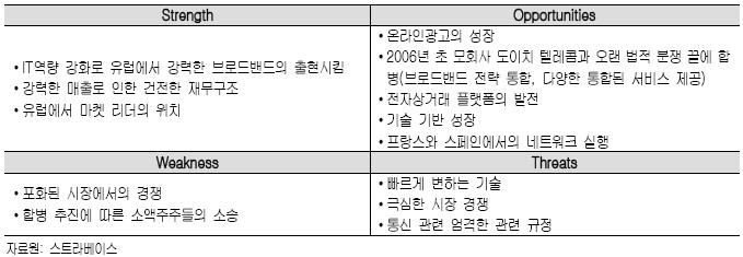 라. SWOT 분석 < 표 4-35> TOnline 의 SWOT 분석 2. Tiscali 가. 기업개요 Tiscali는유럽의 5개국가와남아프리카에서 ISP 서비스를통해 700만명이상의가입자를유치하고있다.