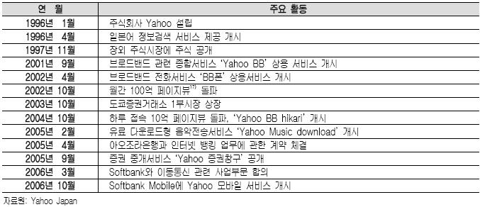 Inc가합작해인터넷상의정보검색서비스를제공하기위해설립한회사다. 현재 Softbank가 41.9% 의지분을보유하고있으며 Yaoo!