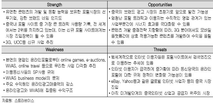 2) 포털커뮤니티를기반으로사업다각화전략추진 거대한포털커뮤니티를이용하여 Sina는다양한신규사업을개발하기위해노력하고있다. 예를들면, Sina는 WVAS 사업을위해 MeMestar와 Crillion을인수하였고, MMORPG와 eauction 사업과관련해서각각 NCSoft, Yahoo와합작하여 JointVenture를설립하기도하였다.