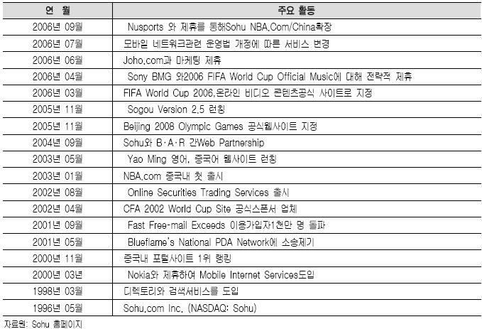 2) WVAS 분야의회복세 < 표 4-75> Sohu 사의주요연혁 WVAS 는 Sohu 전체매출액의 24% 를차지하고있다.