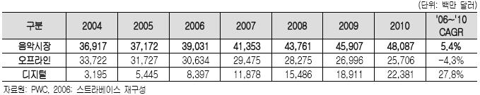 4. 세계음악시장규모및전망 세계음악시장은 2004 년에지난 4 년간의하락세를끊고전년대비 5.7% 상승하여 369 억달러규모를기록한데이어 2005 년에는 5.1% 성장해 371 억 7,200 만달러규모를형성한것으로추정된다. 또한 2010 년까지연평균 5.4% 의성장률을나타내며, 480 억 8,700 만달러에달할것으로기대되고있다.