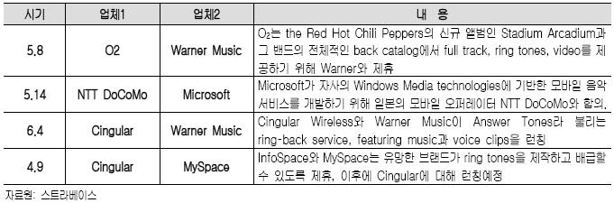 Cingular는우선 PC로부터음악파일의복제가가능한단말을판매함으로써서비스의이용을촉진할계획이며, 서비스과금은곡당과금체제및 Napster to go나 Yahoo Unlimited Music과같은정액제도도입할예정이다. Napster to go 이용은 $14.95, Yahoo Unlimited Music 이용은 $11.